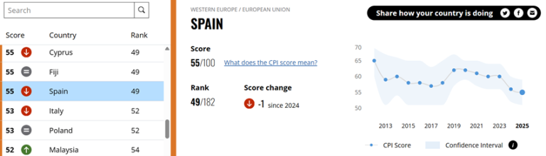 España ante el Índice de Percepción de la Corrupción 2025: Una tendencia que no cesa