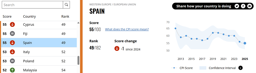 Evolución del índice de percepción de la corrupción en España